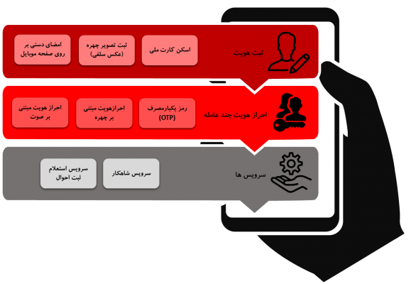 سامانه احراز هویت دیجیتال